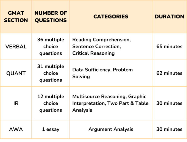 Sections of GMAT